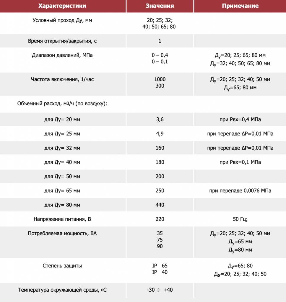 КЭГ-9720 - электромагнитные газовые клапаны.png